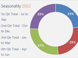 Introducing W A's Premier Service - Contracting Solution!